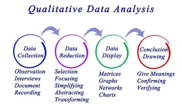 Komponenten der qualitativen Datenanalyse — Stockfoto