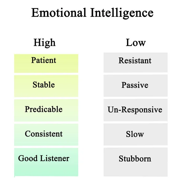 Inteligencia emocional alta y baja — Foto de Stock