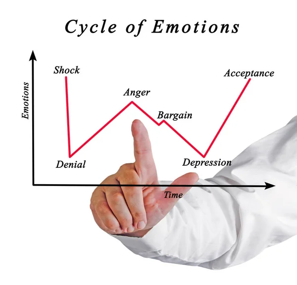 Man die presenteert cyclus van emoties — Stockfoto