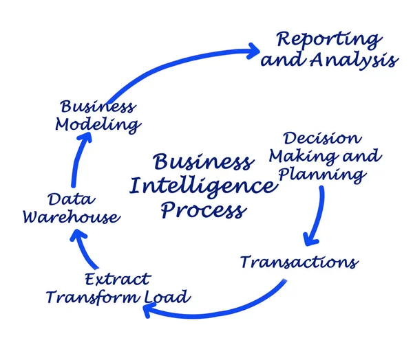 Trin i Business Intelligence-processen - Stock-foto