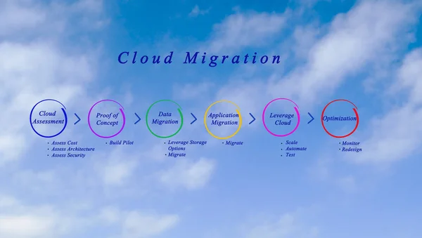 Components of Cloud Migration Process