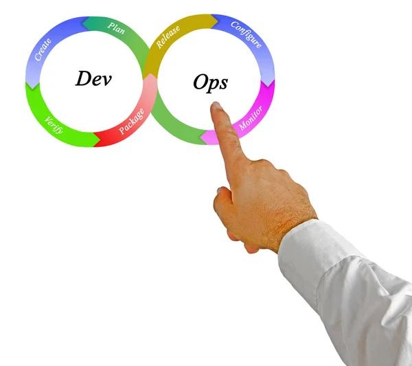 มนุษย์นําเสนอหลักการ DevOps Methodology — ภาพถ่ายสต็อก