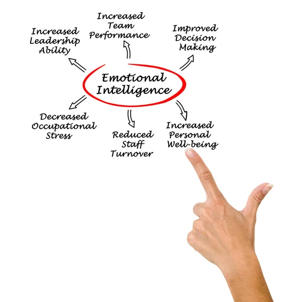 Benefits of Emotional intelligence — Stock Photo, Image