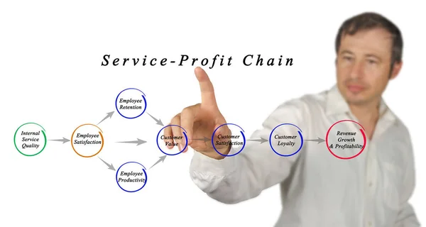 Uomo che presenta il servizio Profit Chain — Foto Stock