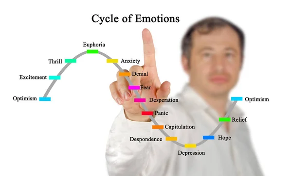 Uomo che presenta Ciclo di emozioni — Foto Stock