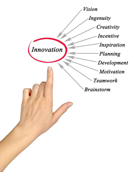Mujer presentando Diagrama de innovación — Foto de Stock