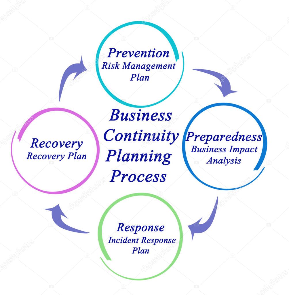 business continuity plans types