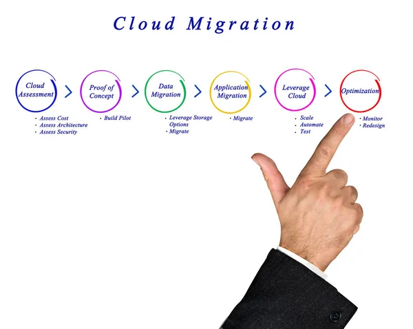 Componentes del proceso de migración de la nube — Foto de Stock