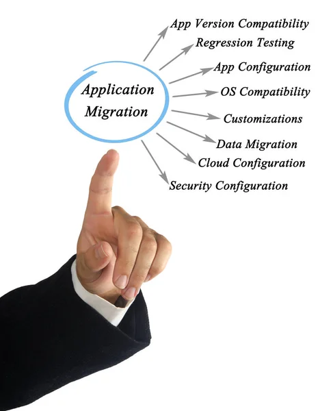 Diagram över ansökan Migration — Stockfoto