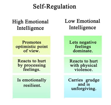 Self-Regulation of high and low EQ clipart