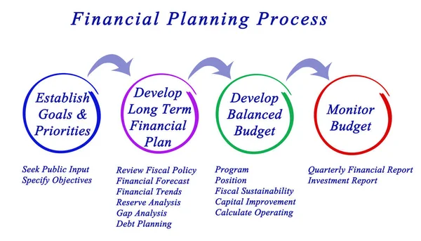 Componentes del proceso de planificación financiera — Foto de Stock