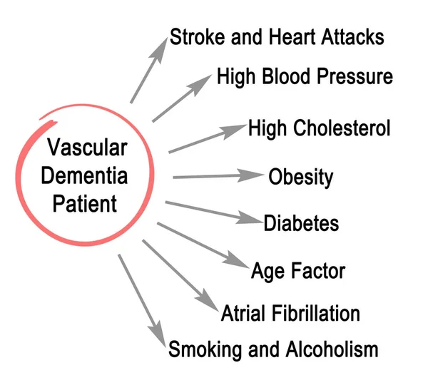 Factors Leading Vascular Dementia — Stock Photo, Image