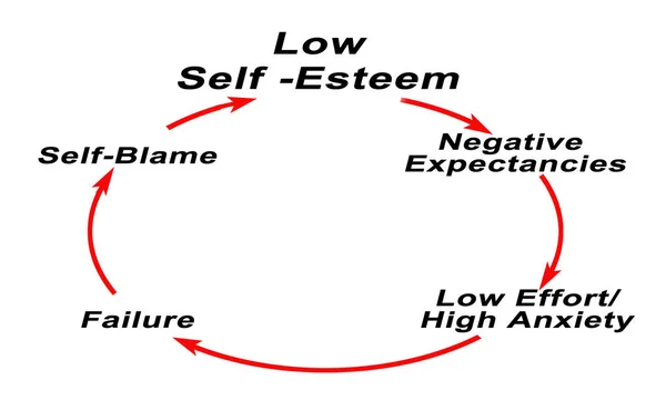Cycle of  Low Self -Esteem