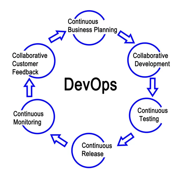 Langkah dalam proses DevOps — Stok Foto