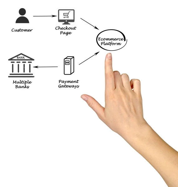 Processo di pagamento e commercio elettronico — Foto Stock