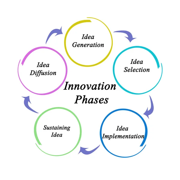 Five Phases of  Innovation — Stock Photo, Image