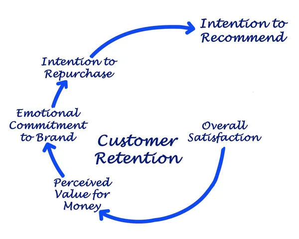 Proceso de retención del cliente: De la satisfacción a la recomendación —  Fotos de Stock