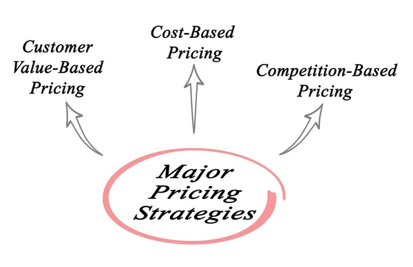 Three Major pricing strategies — Stock Photo, Image