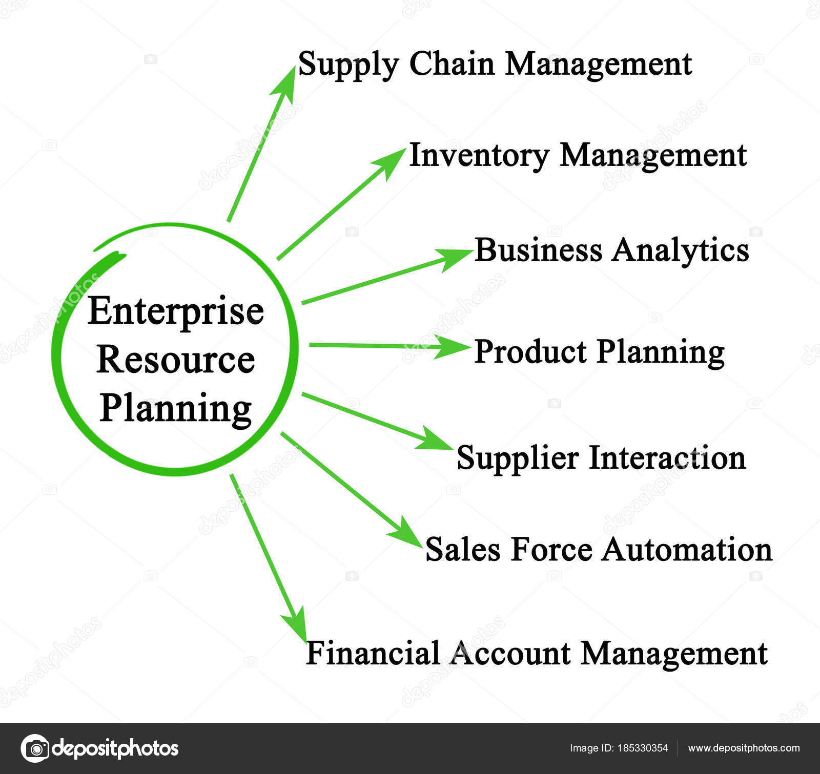 Components of Enterprise Resource Planning Stock Photo by ©vaeenma 185330354