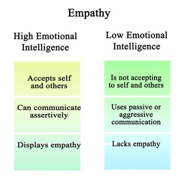 Empati: yüksek ve düşük duygusal zeka
