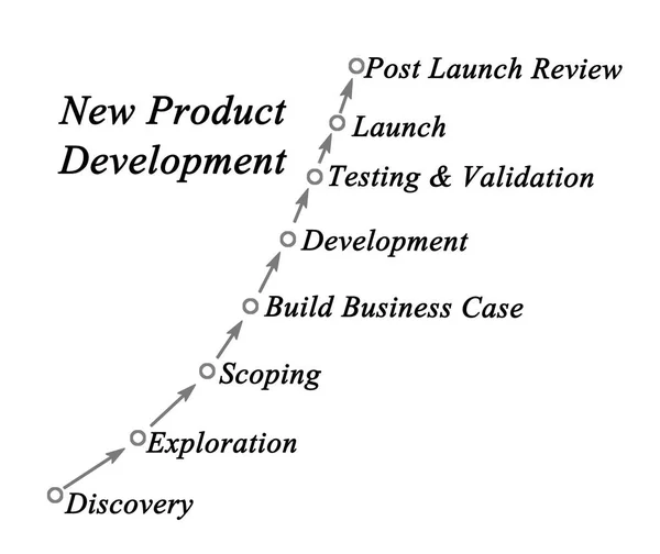 Ny produktutvecklingsprocessen — Stockfoto