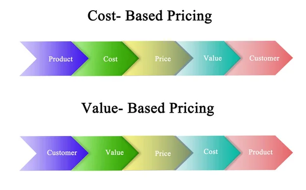 Ценообразование на основе затрат и стоимости — стоковое фото