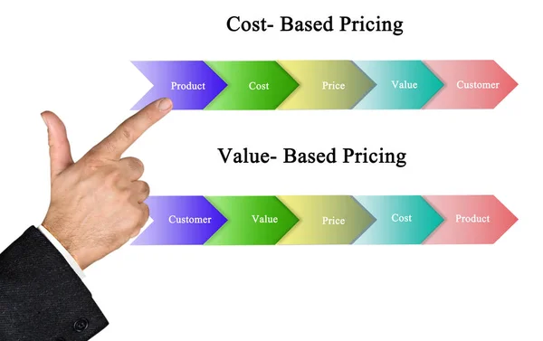 Ценообразование на основе затрат и стоимости — стоковое фото