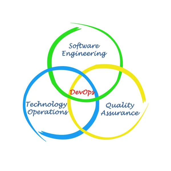 Three components of DevOps — Stock Photo, Image