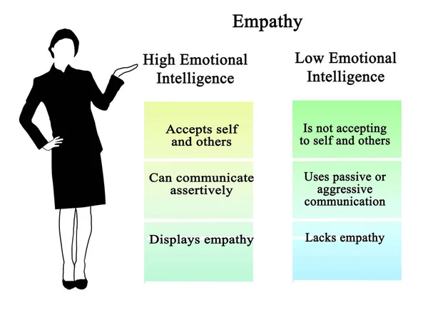 Empathie : intelligence émotionnelle élevée et faible — Photo