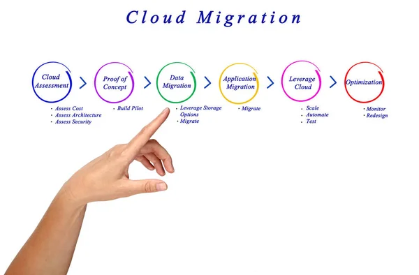 Žena představuje proces migrace do cloudu — Stock fotografie