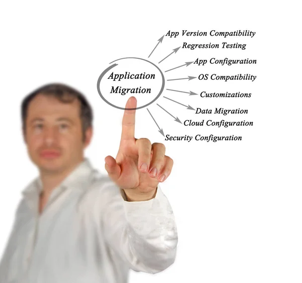 Diagramm der Antragsmigration — Stockfoto