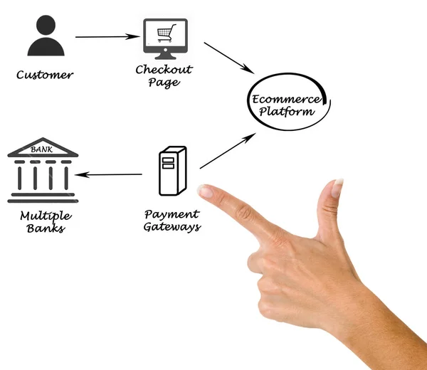 Processo di pagamento e commercio elettronico — Foto Stock