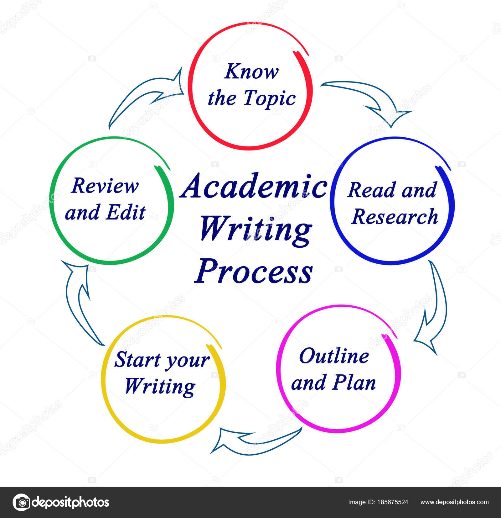 academic writing research