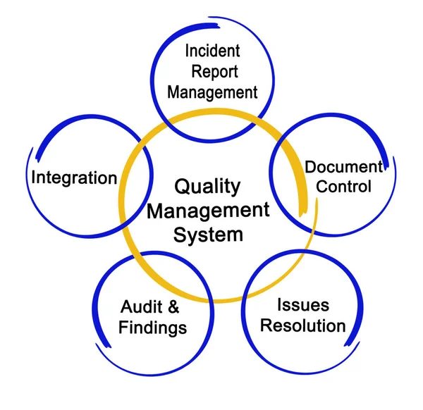 品質マネジメントシステムの構成要素 — ストック写真