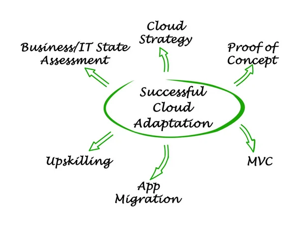 Komponenty Cloud udanych adaptacji — Zdjęcie stockowe