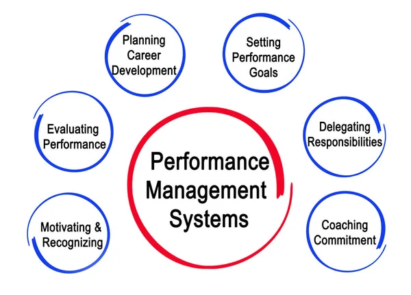 Componenti dei sistemi di gestione delle prestazioni — Foto Stock
