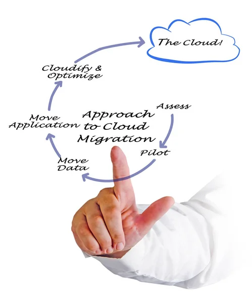 A felhő migrációs megközelítés — Stock Fotó