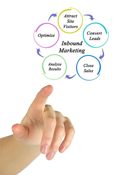 Woman presenting Inbound Marketing Process — Stock Photo, Image