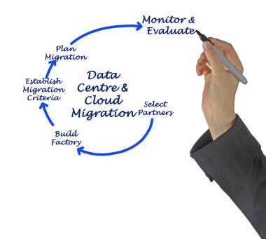 Veri Merkezi ve bulut geçiş