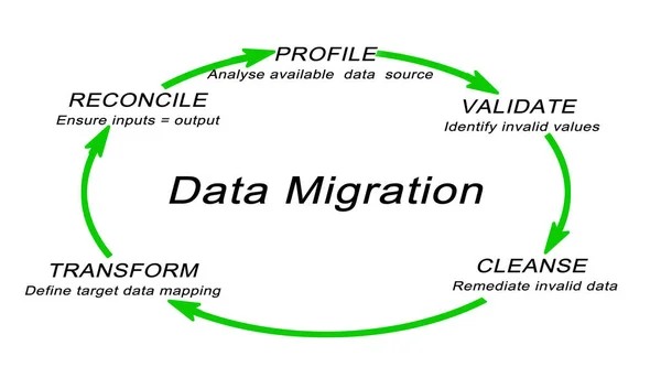 Steg i data migrationsprocessen — Stockfoto