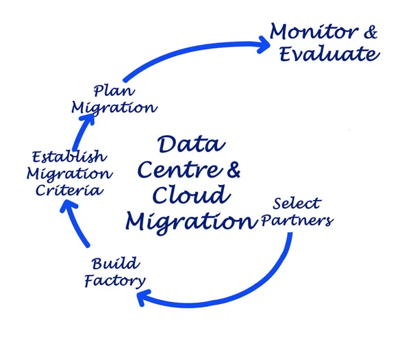 Központ & felhő migrációs adatok — Stock Fotó