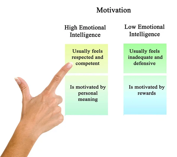 Motivation	: High and Low Emotional Intelligence — kuvapankkivalokuva