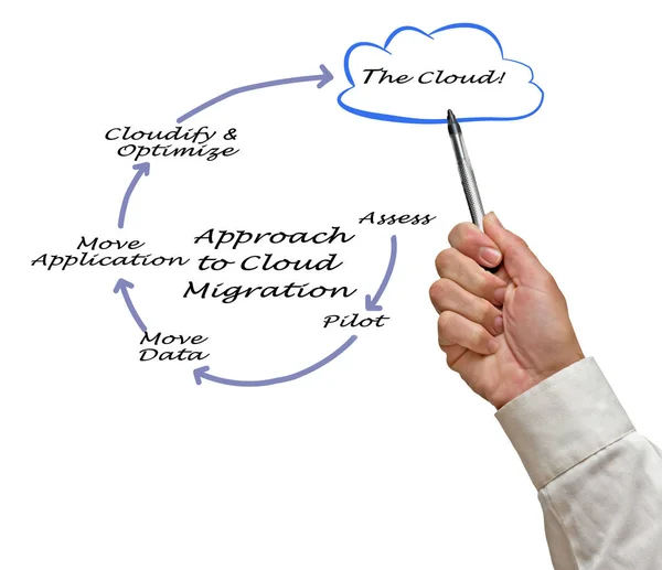 Approach to Cloud Migration — Stock Photo, Image