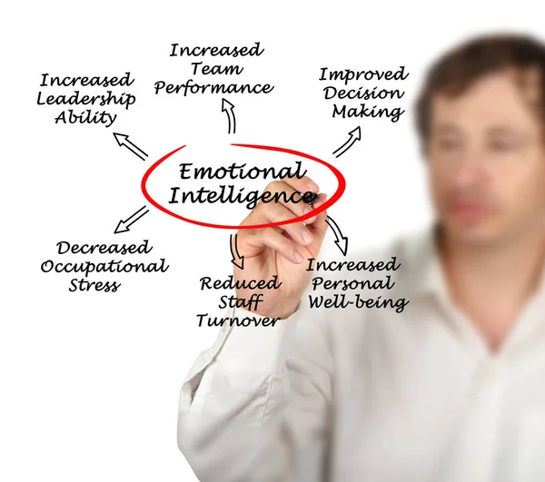 Beneficios de la inteligencia emocional — Foto de Stock
