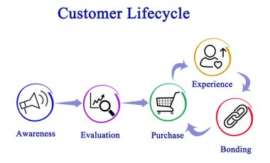 Müşteri destek ömrü: farkındalık için bağ üzerinden