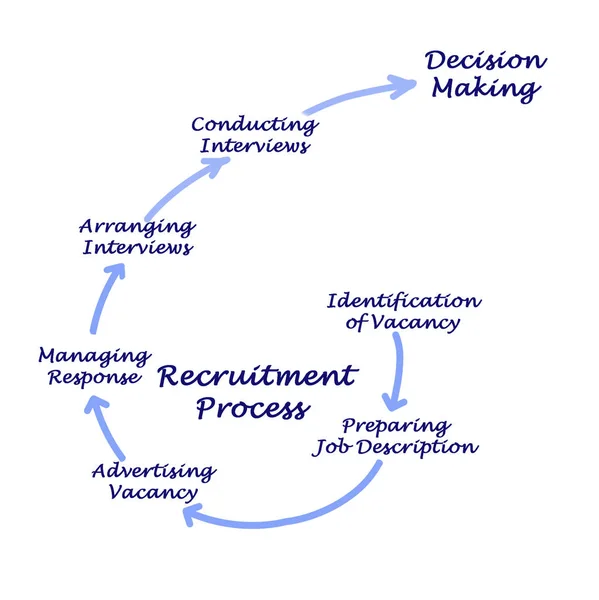 Recruitment Process: from vacancy to decision making — Stock Photo, Image