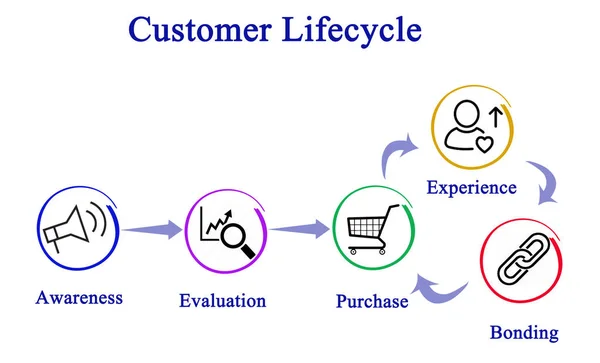 Ciclo de vida do cliente: da consciência à ligação — Fotografia de Stock