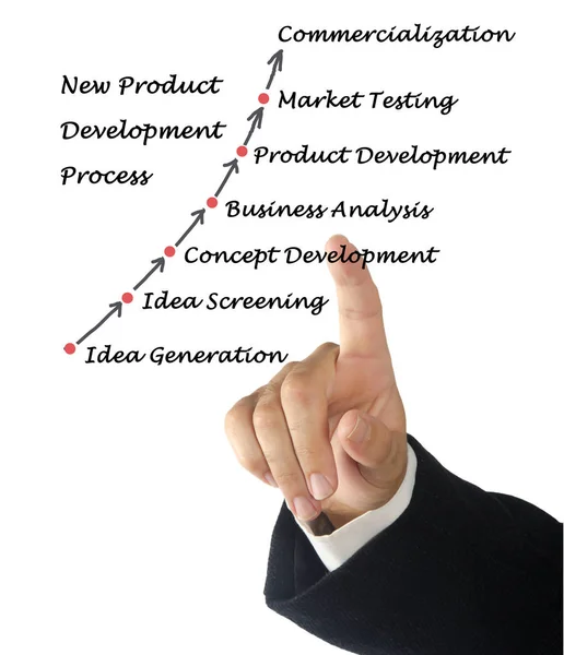 Novo processo de desenvolvimento de produtos — Fotografia de Stock