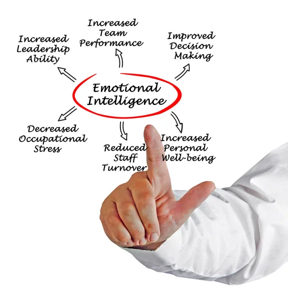 Benefits of Emotional intelligence