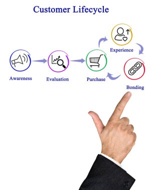 adam sunan müşteri yaşam döngüsü